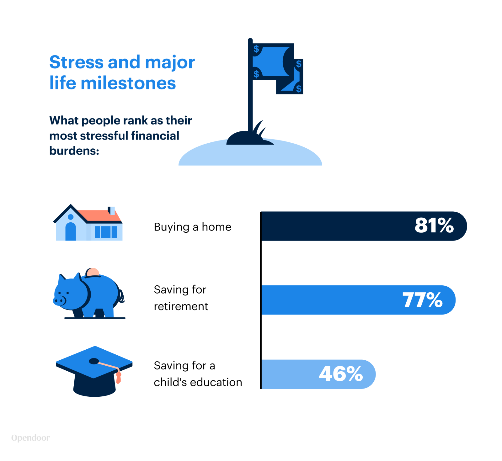 Stress and major milestones | Opendoor Financial Wellness Study
